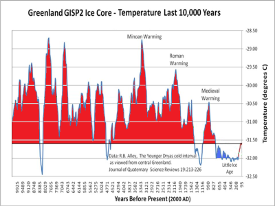 Easterbrook’s-version-of-the-GISP2-based-temperature-reconstruction-graph.png