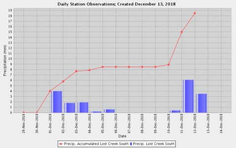 Lost Creek Weather Station Graph to Dec 13 2018.jpg